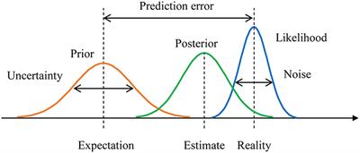 Modeling Emotions Associated With Novelty at Variable Uncertainty Levels: A Bayesian Approach